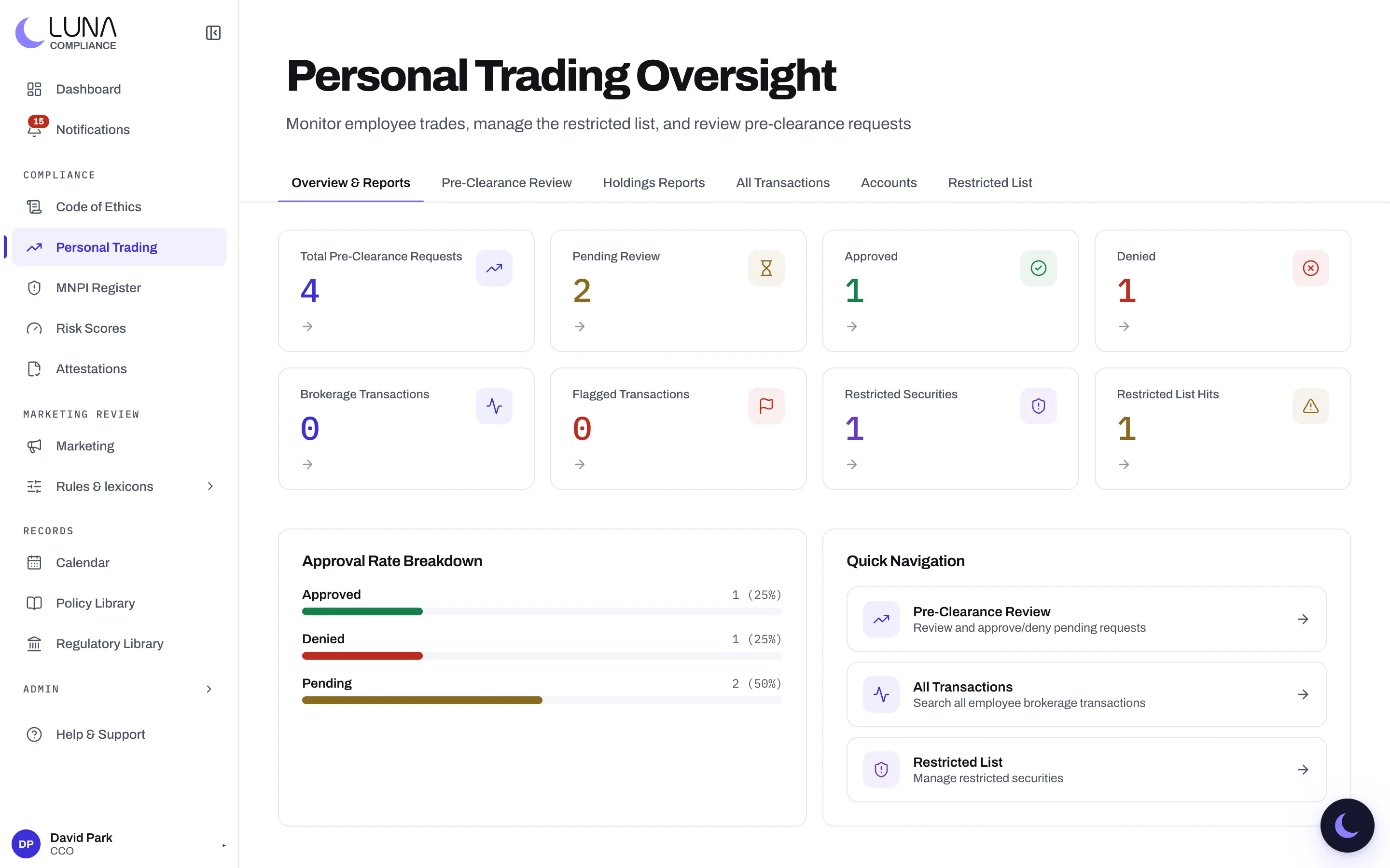 Personal trading oversight: counts of pre-clearance requests pending, approved and denied, restricted securities and restricted list hits, with the approval rate.